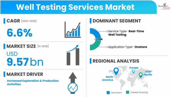 Well-Testing-Services-Market-Dynamics